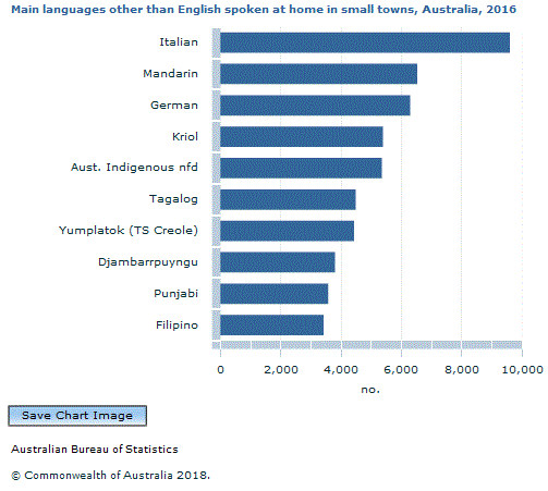 Graph Image for Main languages other than English spoken at home in small towns, Australia, 2016